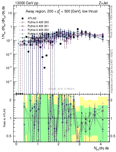 Plot of nch in 13000 GeV pp collisions