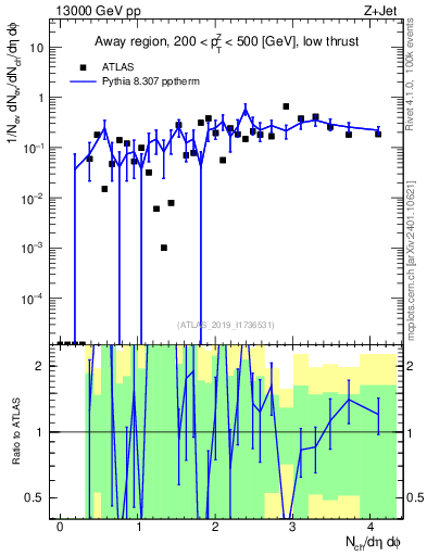 Plot of nch in 13000 GeV pp collisions