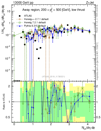 Plot of nch in 13000 GeV pp collisions
