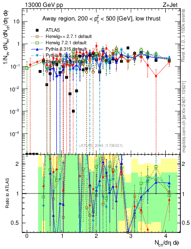 Plot of nch in 13000 GeV pp collisions