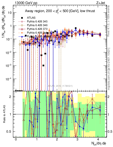 Plot of nch in 13000 GeV pp collisions