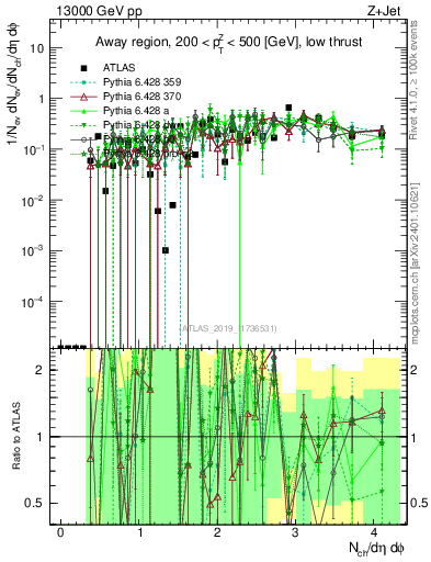 Plot of nch in 13000 GeV pp collisions
