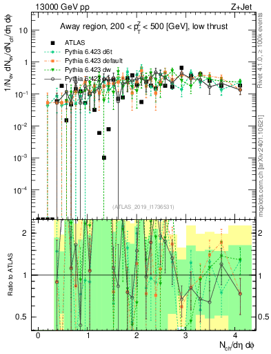 Plot of nch in 13000 GeV pp collisions