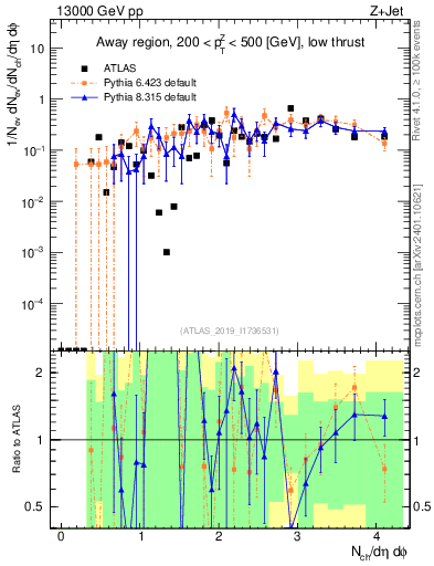 Plot of nch in 13000 GeV pp collisions