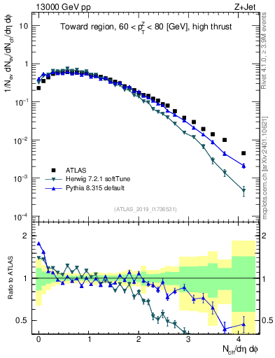 Plot of nch in 13000 GeV pp collisions