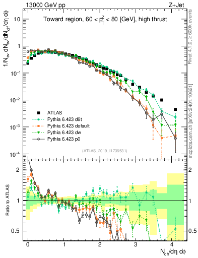 Plot of nch in 13000 GeV pp collisions