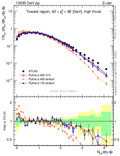 Plot of nch in 13000 GeV pp collisions