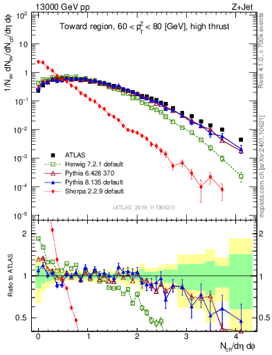 Plot of nch in 13000 GeV pp collisions