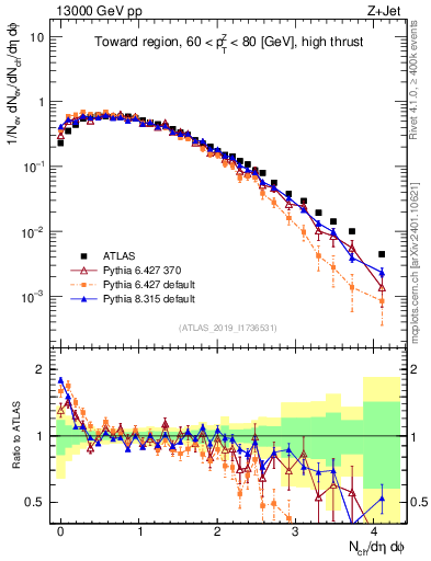 Plot of nch in 13000 GeV pp collisions