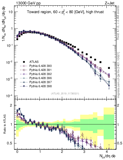 Plot of nch in 13000 GeV pp collisions