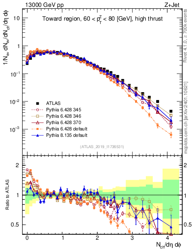 Plot of nch in 13000 GeV pp collisions
