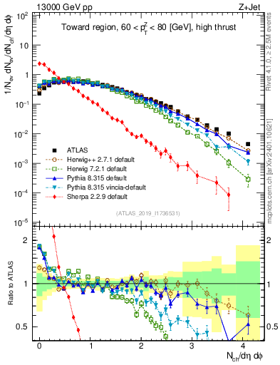 Plot of nch in 13000 GeV pp collisions