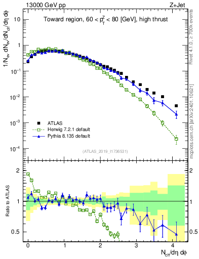 Plot of nch in 13000 GeV pp collisions