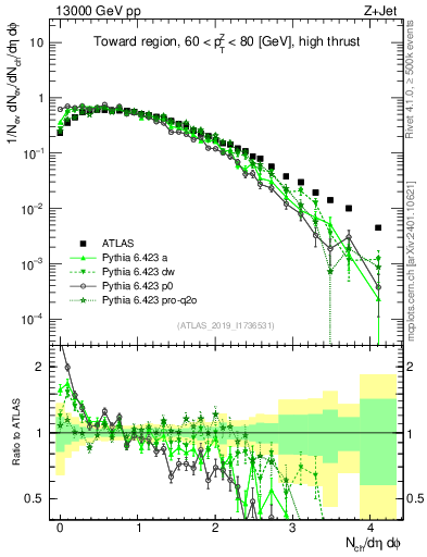 Plot of nch in 13000 GeV pp collisions