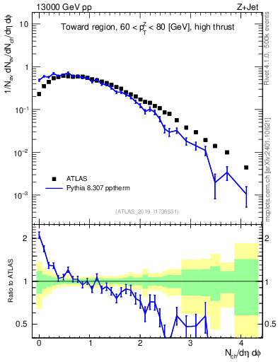 Plot of nch in 13000 GeV pp collisions