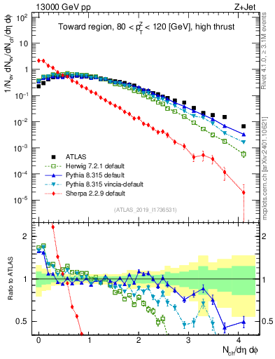 Plot of nch in 13000 GeV pp collisions