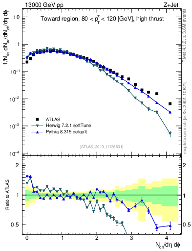 Plot of nch in 13000 GeV pp collisions