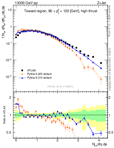 Plot of nch in 13000 GeV pp collisions