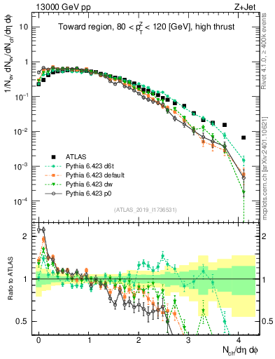 Plot of nch in 13000 GeV pp collisions