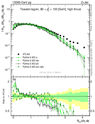 Plot of nch in 13000 GeV pp collisions