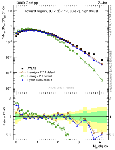 Plot of nch in 13000 GeV pp collisions
