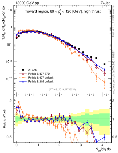 Plot of nch in 13000 GeV pp collisions