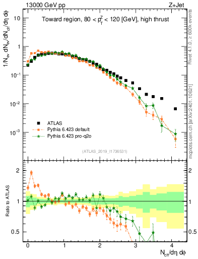 Plot of nch in 13000 GeV pp collisions