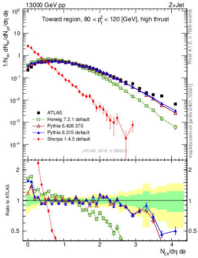 Plot of nch in 13000 GeV pp collisions