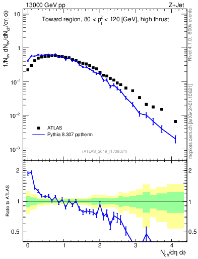 Plot of nch in 13000 GeV pp collisions