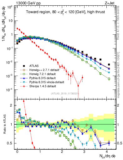 Plot of nch in 13000 GeV pp collisions