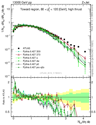 Plot of nch in 13000 GeV pp collisions
