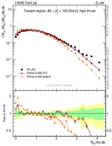 Plot of nch in 13000 GeV pp collisions