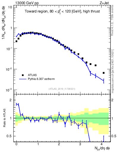 Plot of nch in 13000 GeV pp collisions