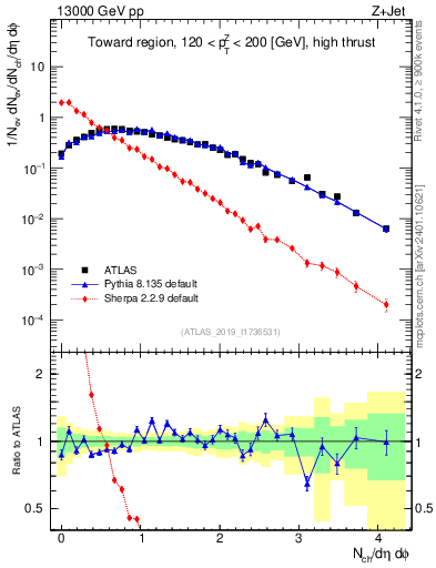 Plot of nch in 13000 GeV pp collisions