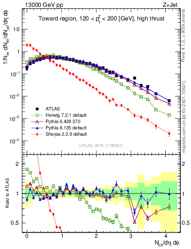 Plot of nch in 13000 GeV pp collisions