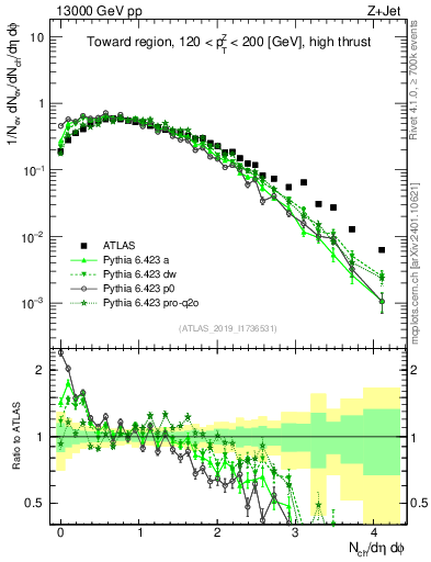 Plot of nch in 13000 GeV pp collisions