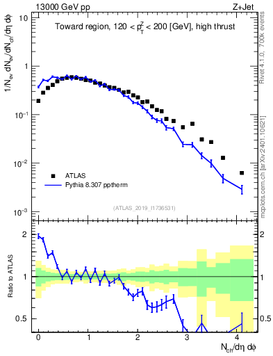 Plot of nch in 13000 GeV pp collisions