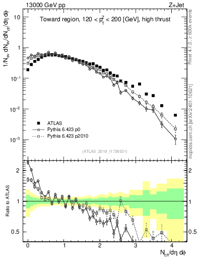 Plot of nch in 13000 GeV pp collisions