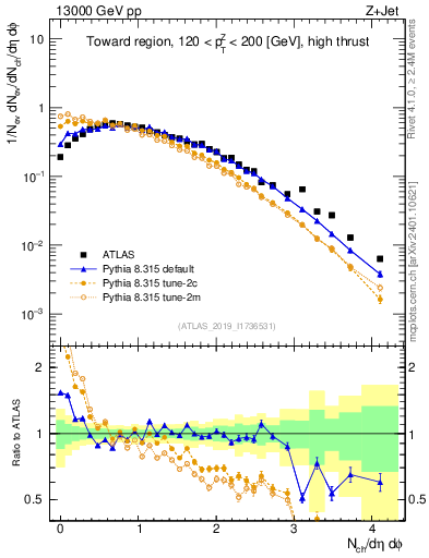 Plot of nch in 13000 GeV pp collisions