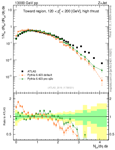 Plot of nch in 13000 GeV pp collisions