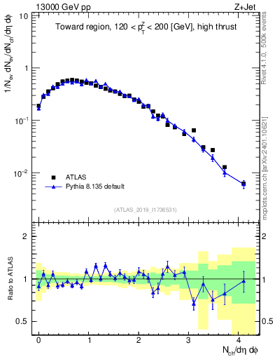 Plot of nch in 13000 GeV pp collisions