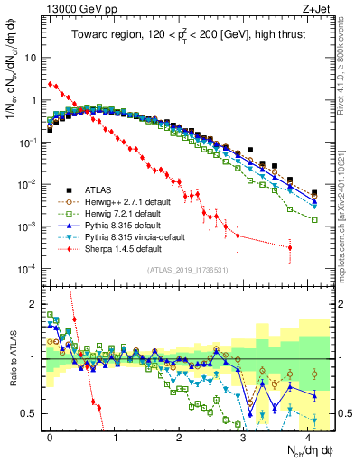 Plot of nch in 13000 GeV pp collisions