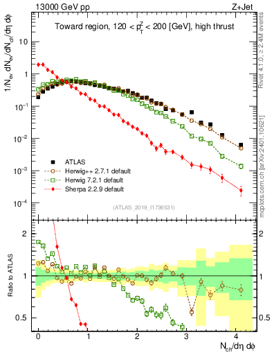 Plot of nch in 13000 GeV pp collisions