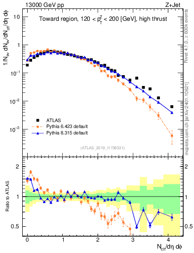 Plot of nch in 13000 GeV pp collisions