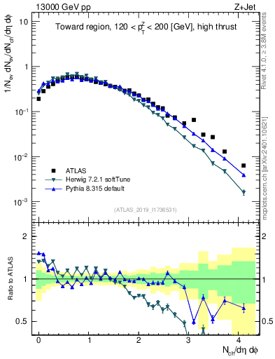 Plot of nch in 13000 GeV pp collisions