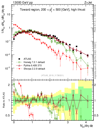 Plot of nch in 13000 GeV pp collisions