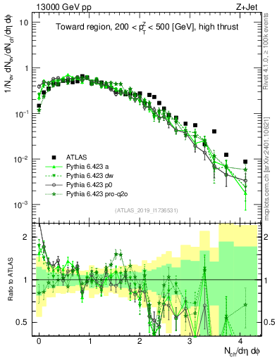Plot of nch in 13000 GeV pp collisions
