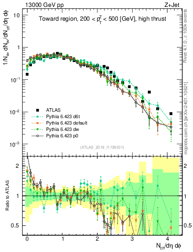 Plot of nch in 13000 GeV pp collisions