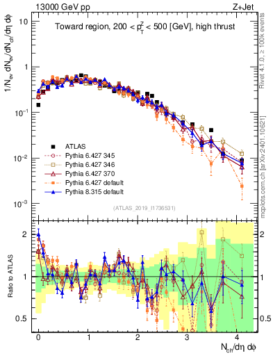 Plot of nch in 13000 GeV pp collisions