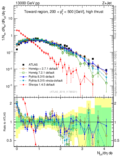 Plot of nch in 13000 GeV pp collisions